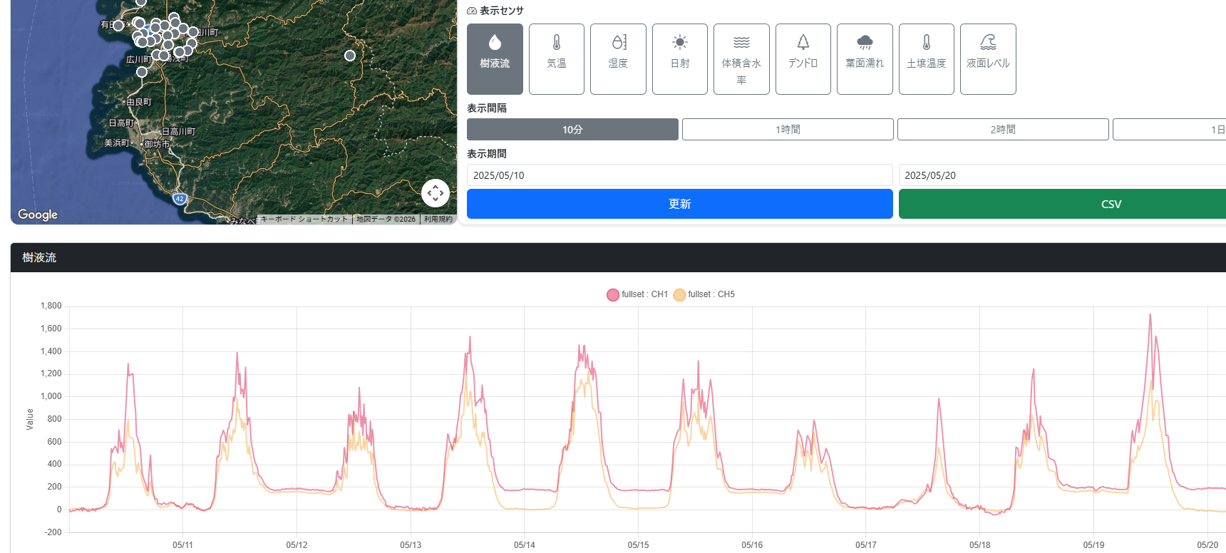 Sapflow Monitorの樹液流計測画面