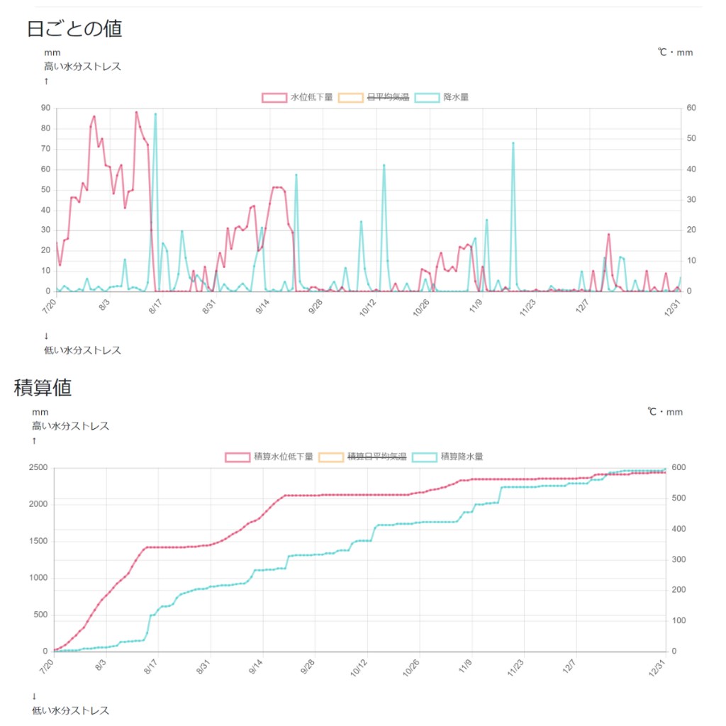 梅雨明けからの乾燥ストレスの積算値グラフ
